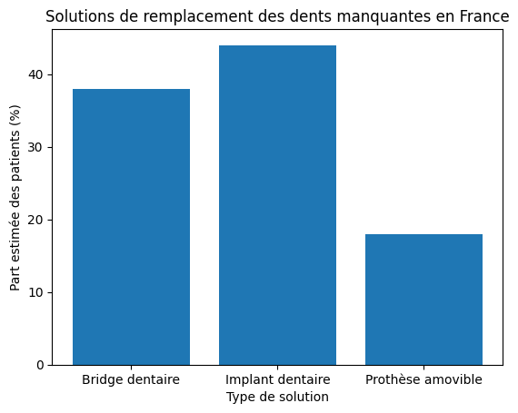 Pourquoi les gens choisissent-ils les ponts dentaires